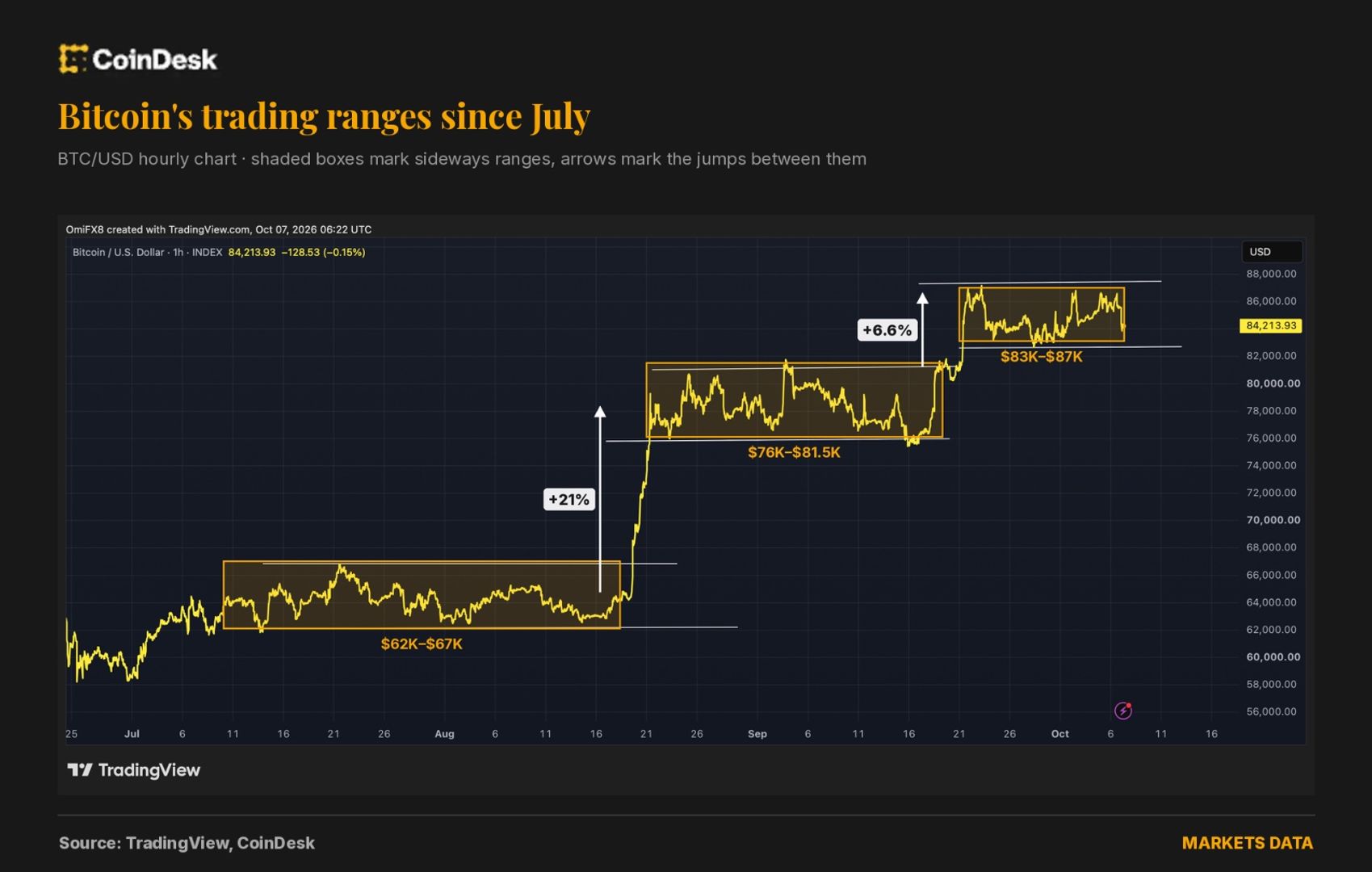 Down but not out. Bitcoin's stair-step bullish trajectory is still intact
