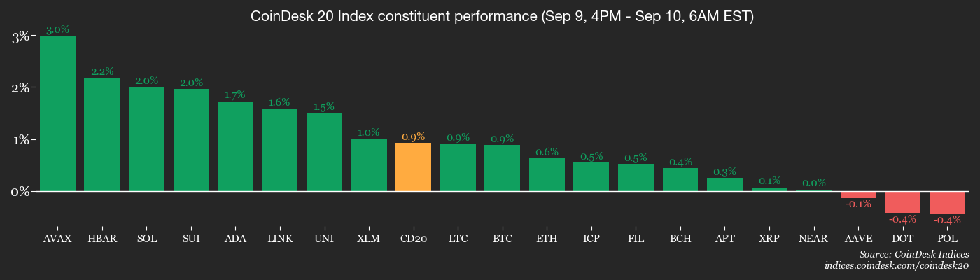 CD20, Sept. 10 2025 (CoinDesk) CD20, Sept. 10 2025 (CoinDesk)