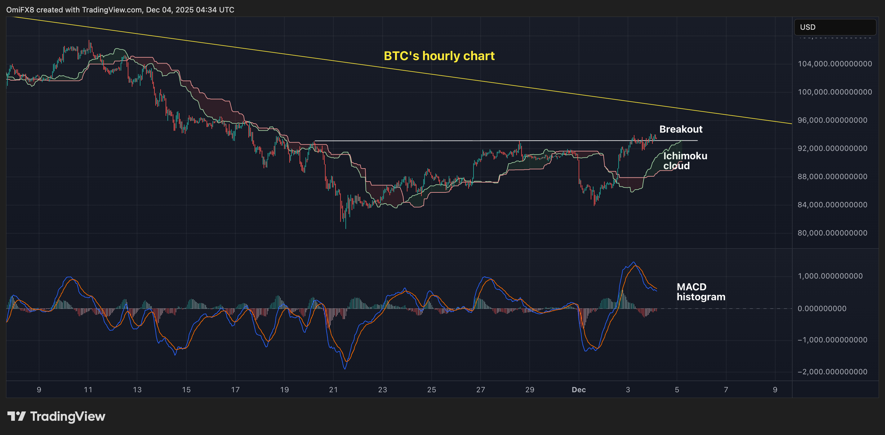 Further Bitcoin Analysis