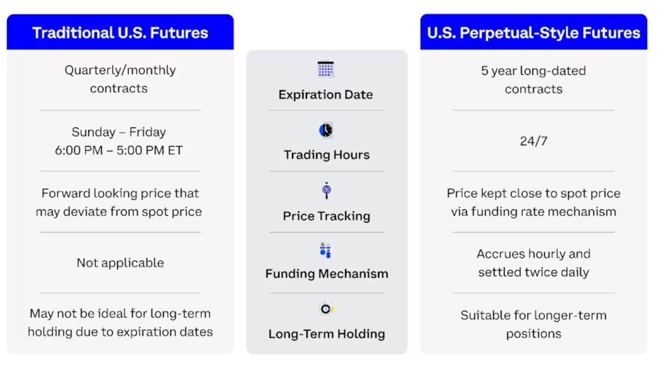 Coinbase's U.S. perpetual-style futures (Coinbase) Coinbase's U.S. perpetual-style futures (Coinbase)