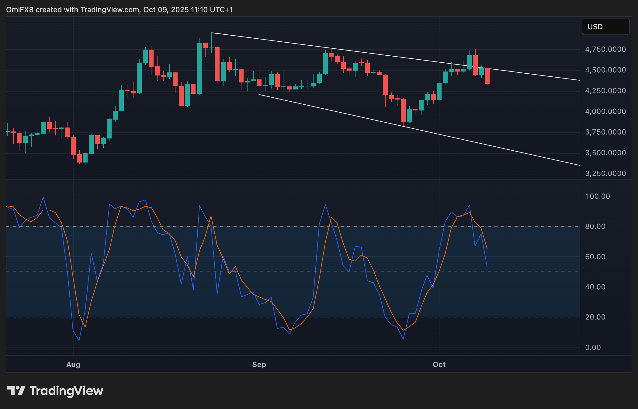 ETH's regular chart. (TradingView) ETH's regular illustration successful candlestick format. (TradingView)