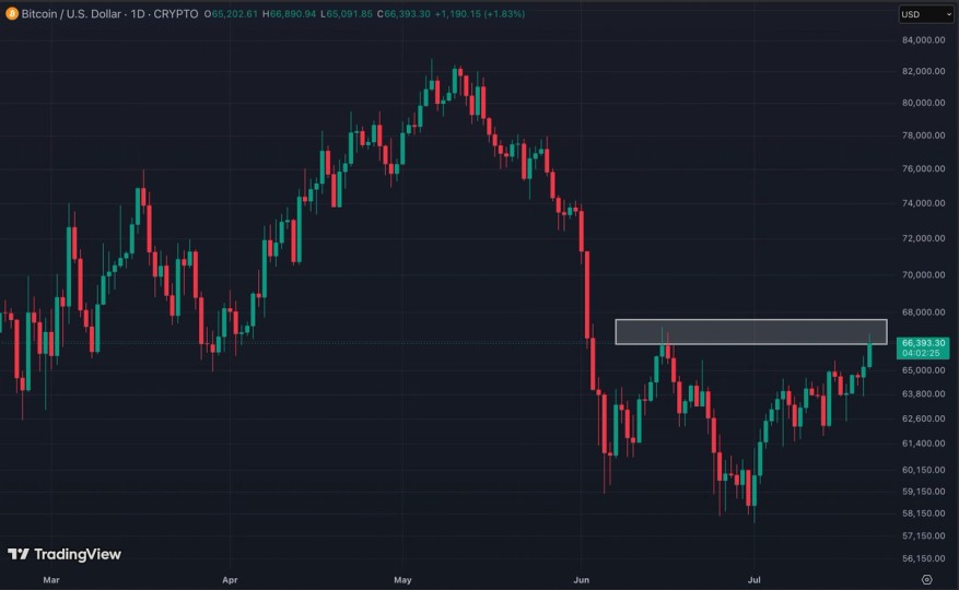 Bitcoin rally faces key test at $68,000 as 'summer slumber' grips crypto, analysts say
