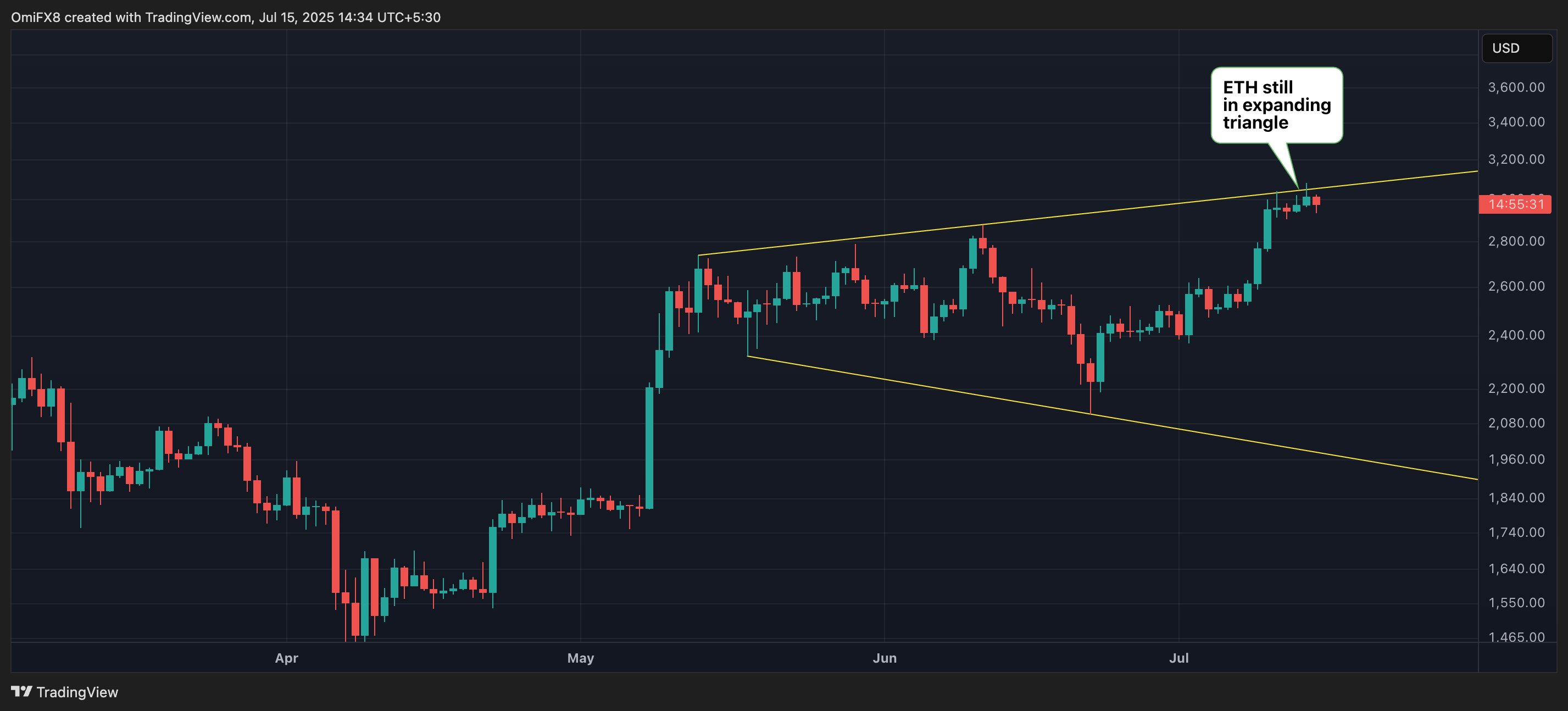 ETH's daily chart. (TradingView) ETH's daily chart. (TradingView)