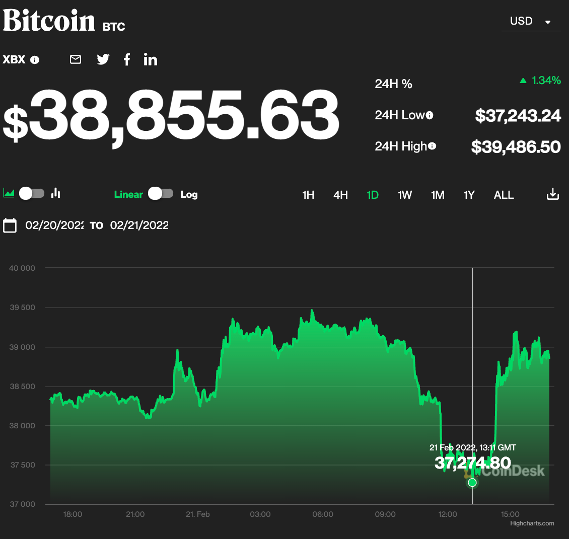 Bitcoin Stabilizes After Dipping to 2-Week Low of $37K