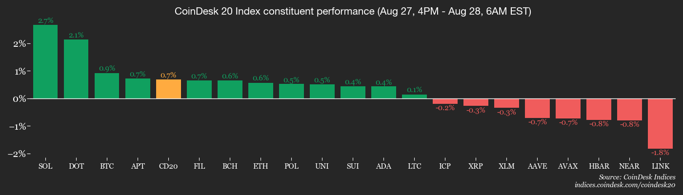 CD20, Aug. 28 2025 (CoinDesk) CD20, Aug. 28 2025 (CoinDesk)