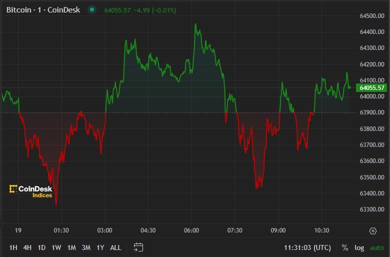 First Mover Americas: Bitcoin Trades at $64K as Biden Withdrawal Likelihood Increases