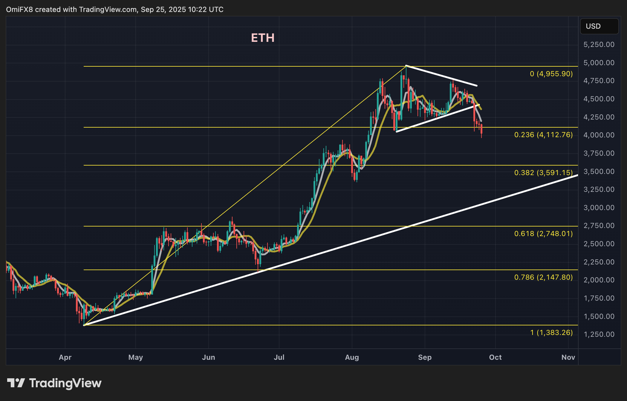 ETH's regular  illustration  successful  candlesticks format. (TradingView)
