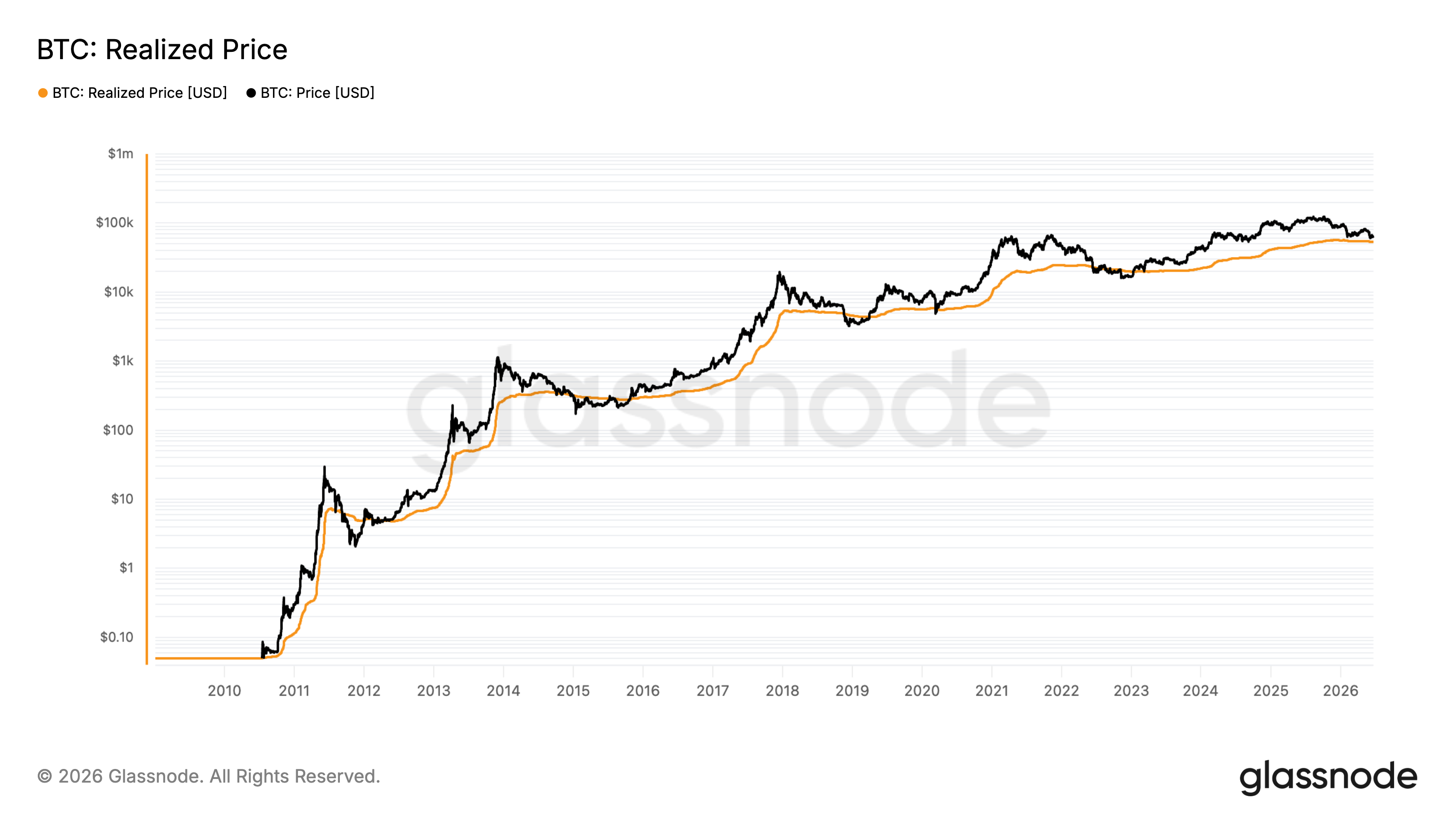 Bitcoin may need to plunge 15% or more to mark bottom, according to this long-time indicator