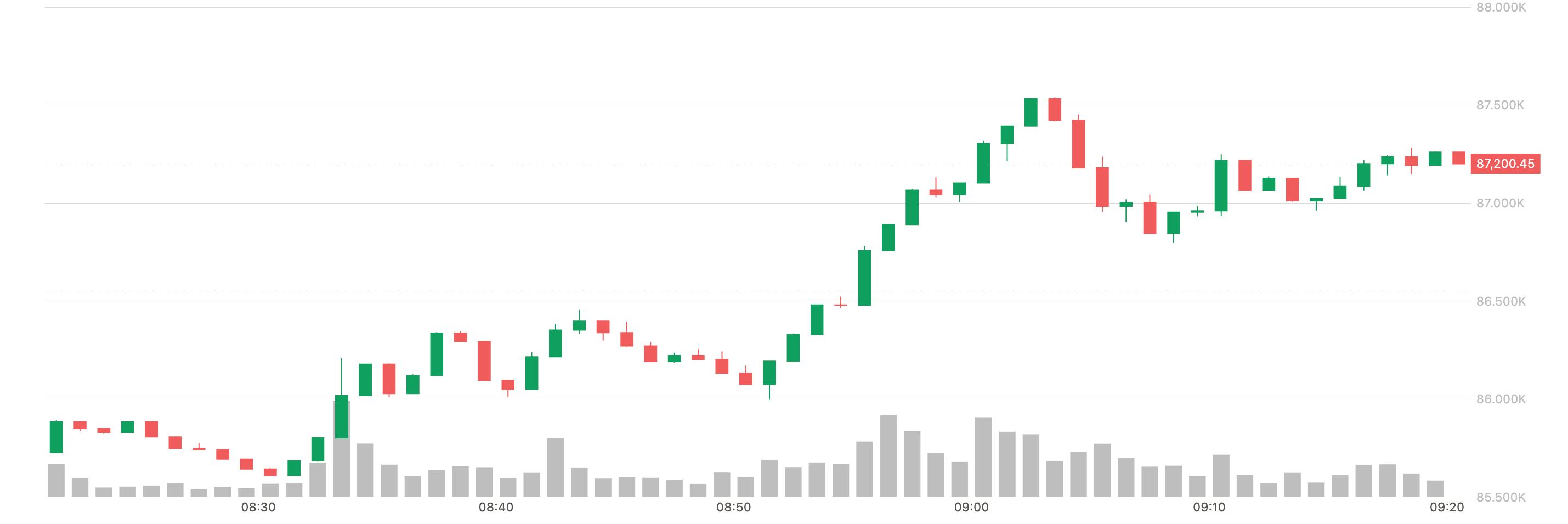 비트코인(BTC), 87,000달러 돌파…일본은행 25bp 금리 인상에 엔화 약세