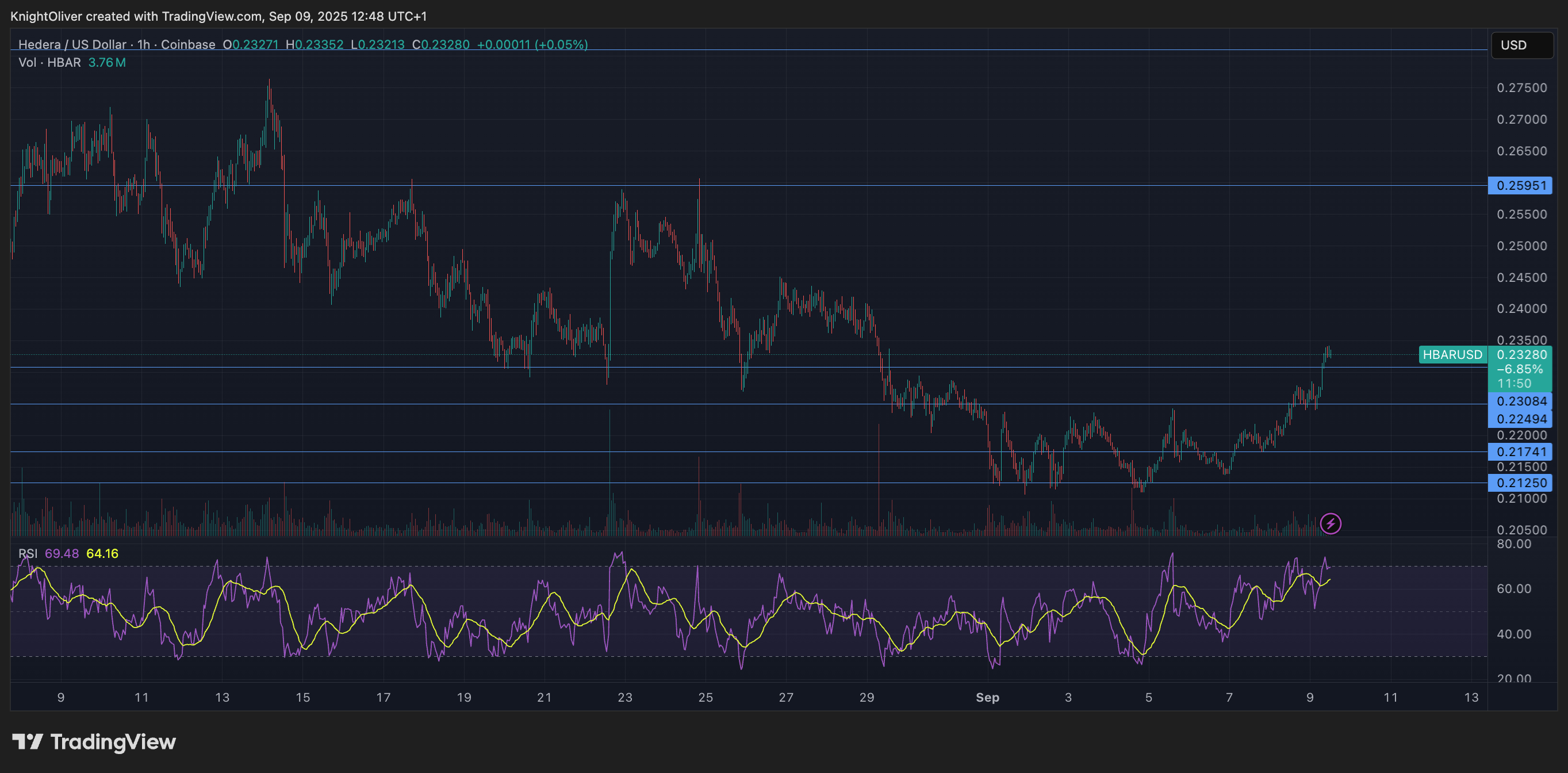 HBAR/USD (TradingView) HBAR/USD (TradingView)