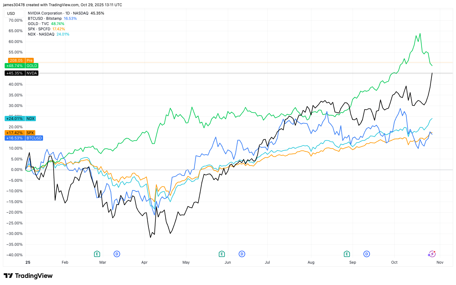 비트코인 가격(BTC) 분석: 2025년 S&P 500이 주도