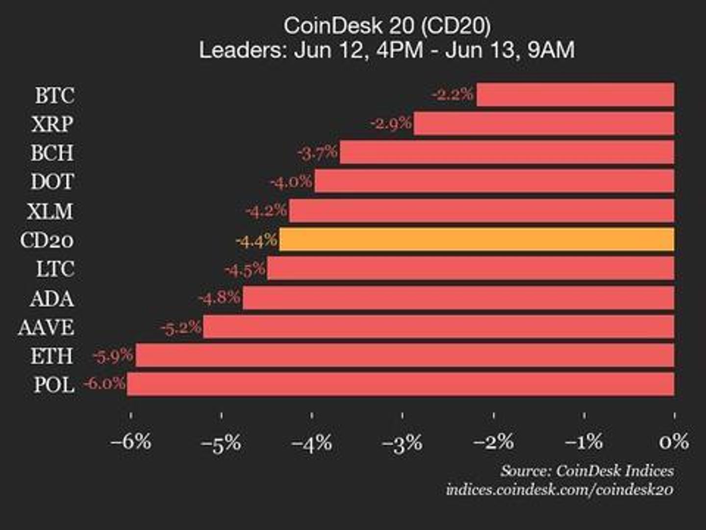 CoinDesk 20 Performance Update: Bitcoin Price (BTC) Falls 2.2% as All Assets Decline CoinDesk 20 Performance Update: Bitcoin Price (BTC) Falls 2.2% as All Assets Decline