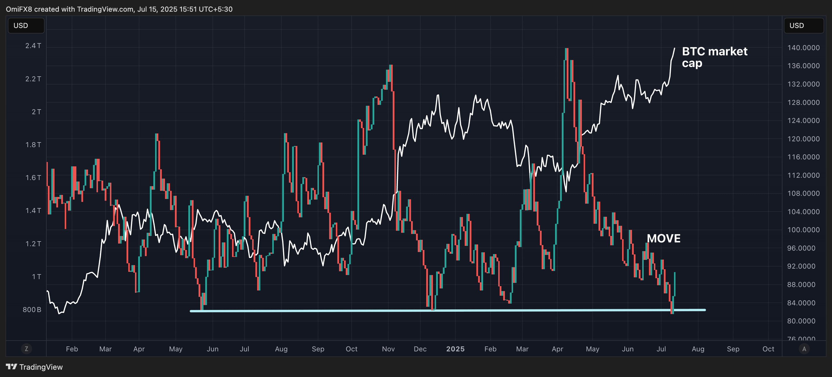 MOVE vs BTC. (TradingView) MOVE vs BTC. (TradingView)