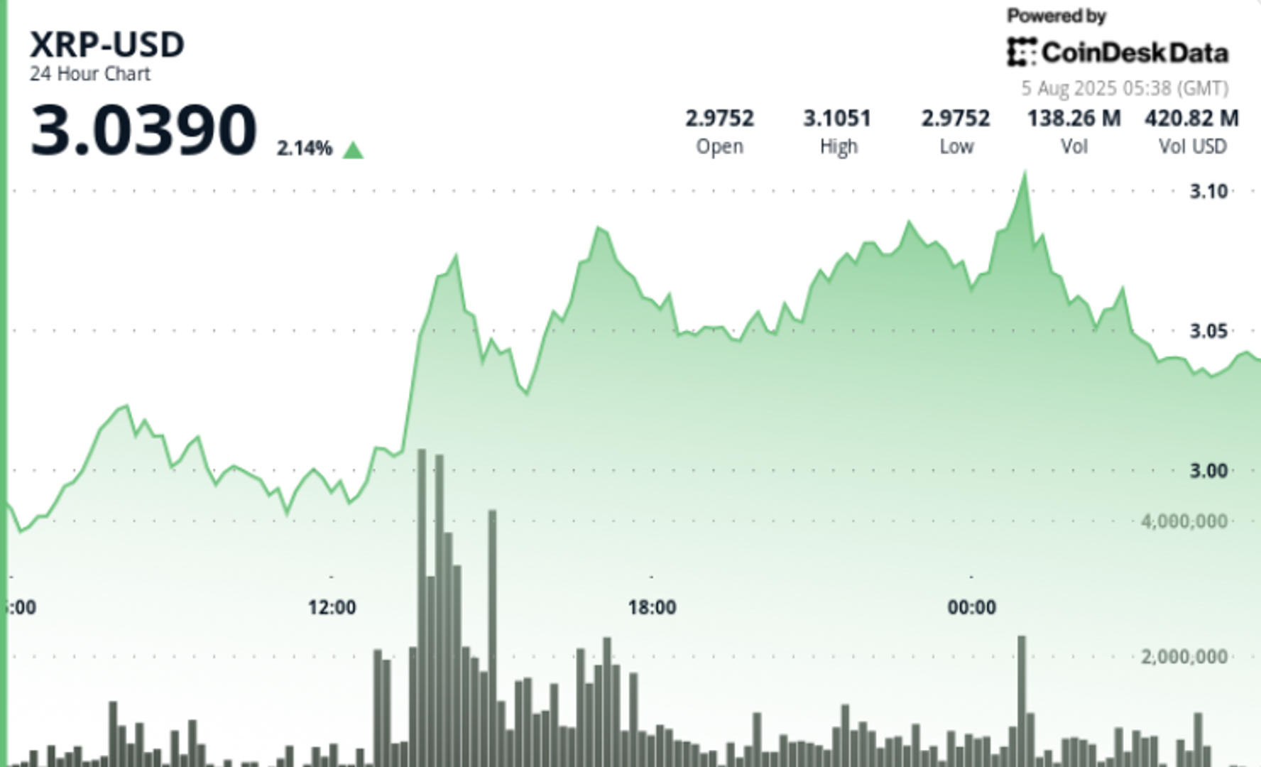 XRP Breaks $3 With $33M Traded in a Minute. Here's What Analysis Predicts Next XRP Breaks $3 With $33M Traded in a Minute. Here's What Analysis Predicts Next