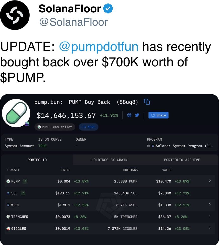 pumpdotfun  has recently bought back over $700K worth of $PUMP.