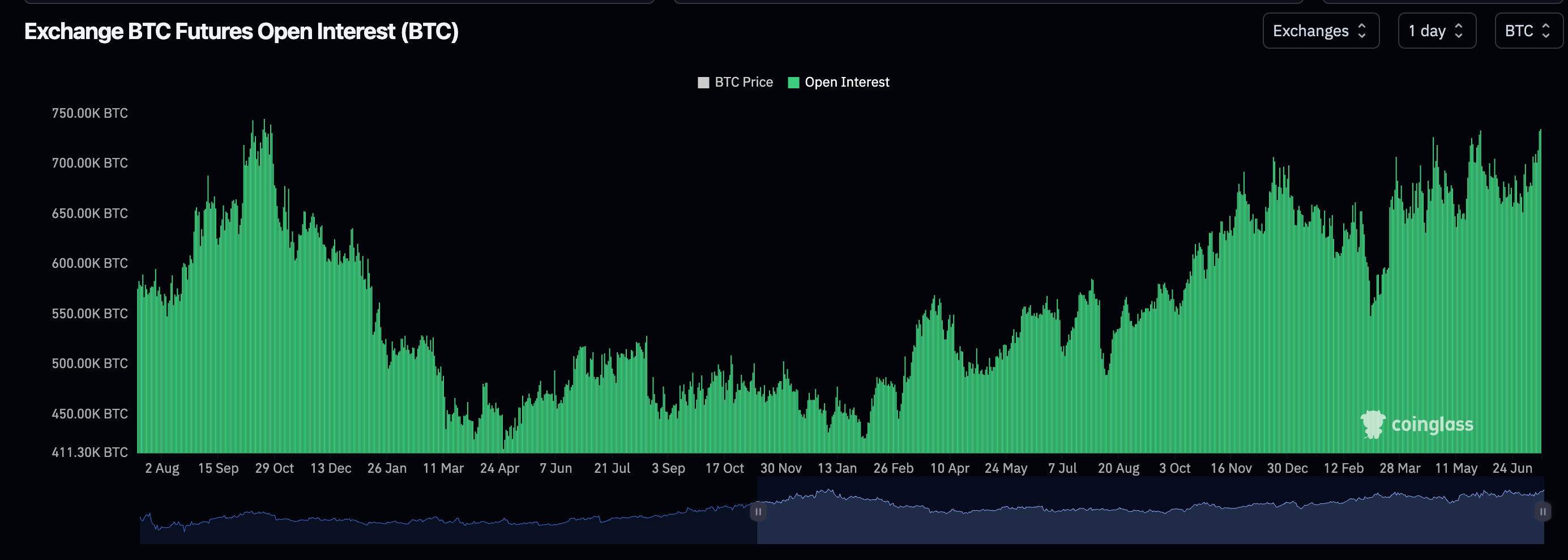 BTC futures open interest nears record high. (Coinglass) BTC futures open interest nears record high. (Coinglass)