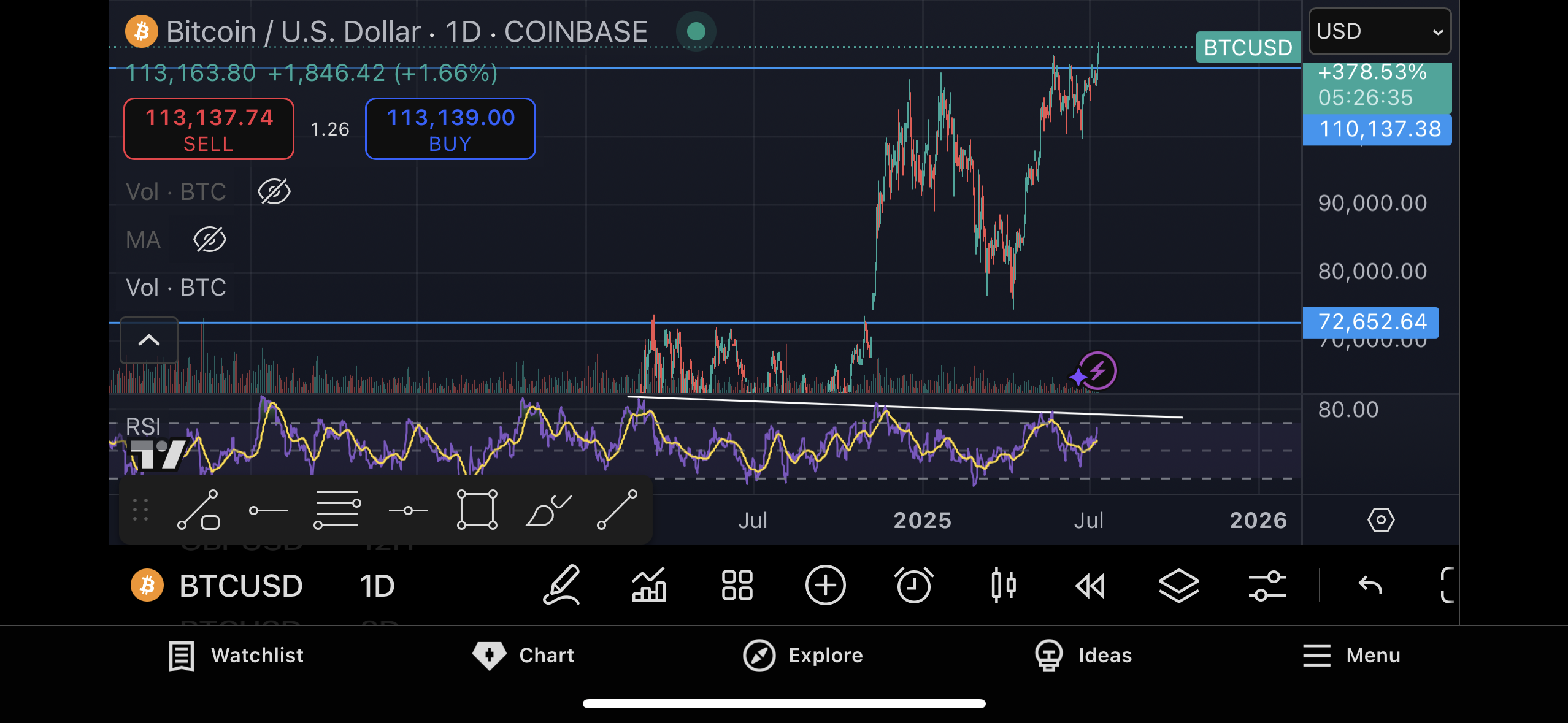 BTC's measurement and RSI indicators. (TradingView) BTC's measurement and RSI indicators. (TradingView)