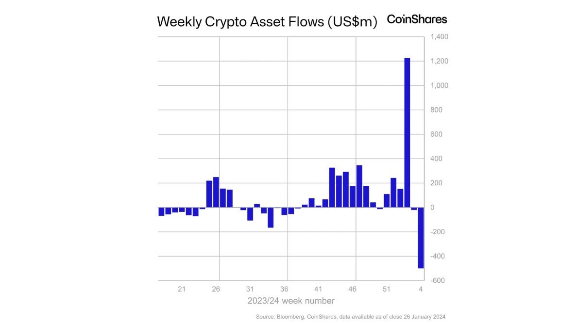 Crypto Funds Saw $500M in Outflows Last Week as GBTC Bleed Outweighed Rivals' Gains: CoinShares