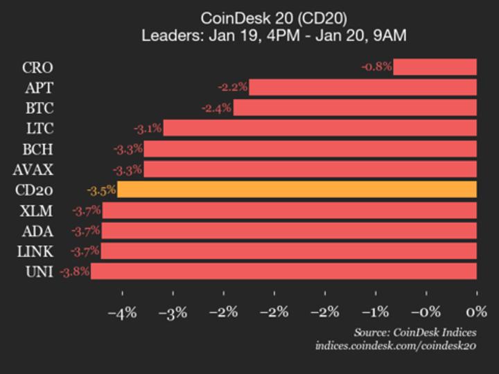 CoinDesk 20 Performance Update: Internet Computer Drops 8.3% as All Assets Decline