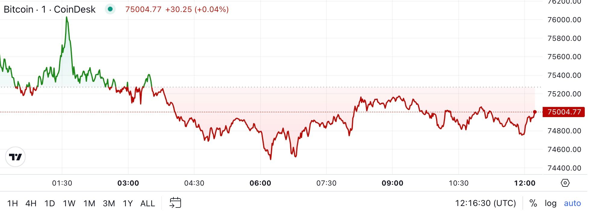 First Mover Americas: Bitcoin Holds Below $75K Before Expected U.S. Rate Cut