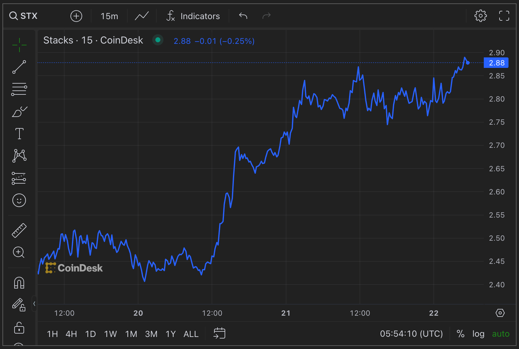 Bitcoin Layer 2 Coins, STX, ELA, SAVM, Outperform BTC After Halving