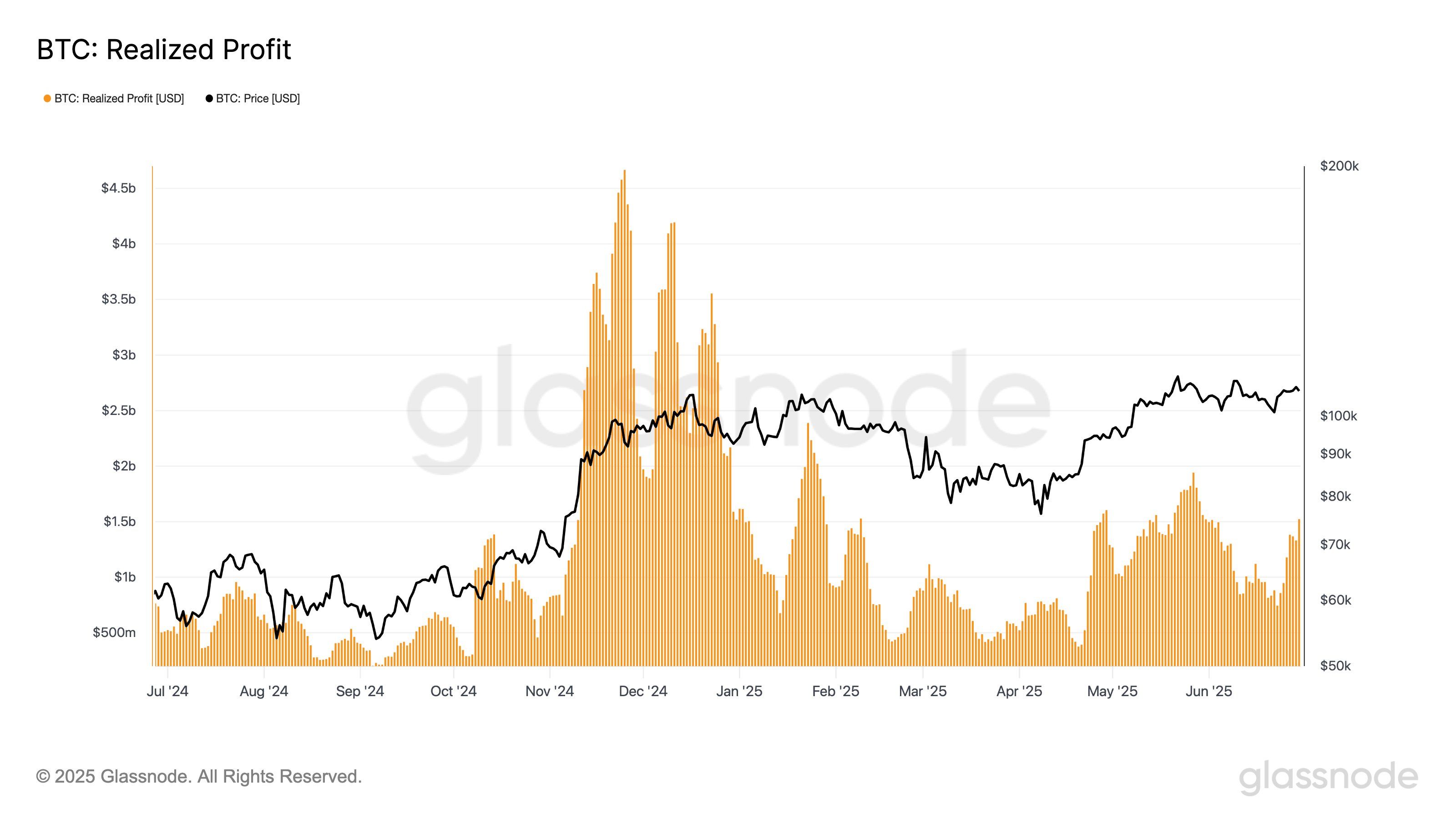 BTC realized profit. (Glassnode)
