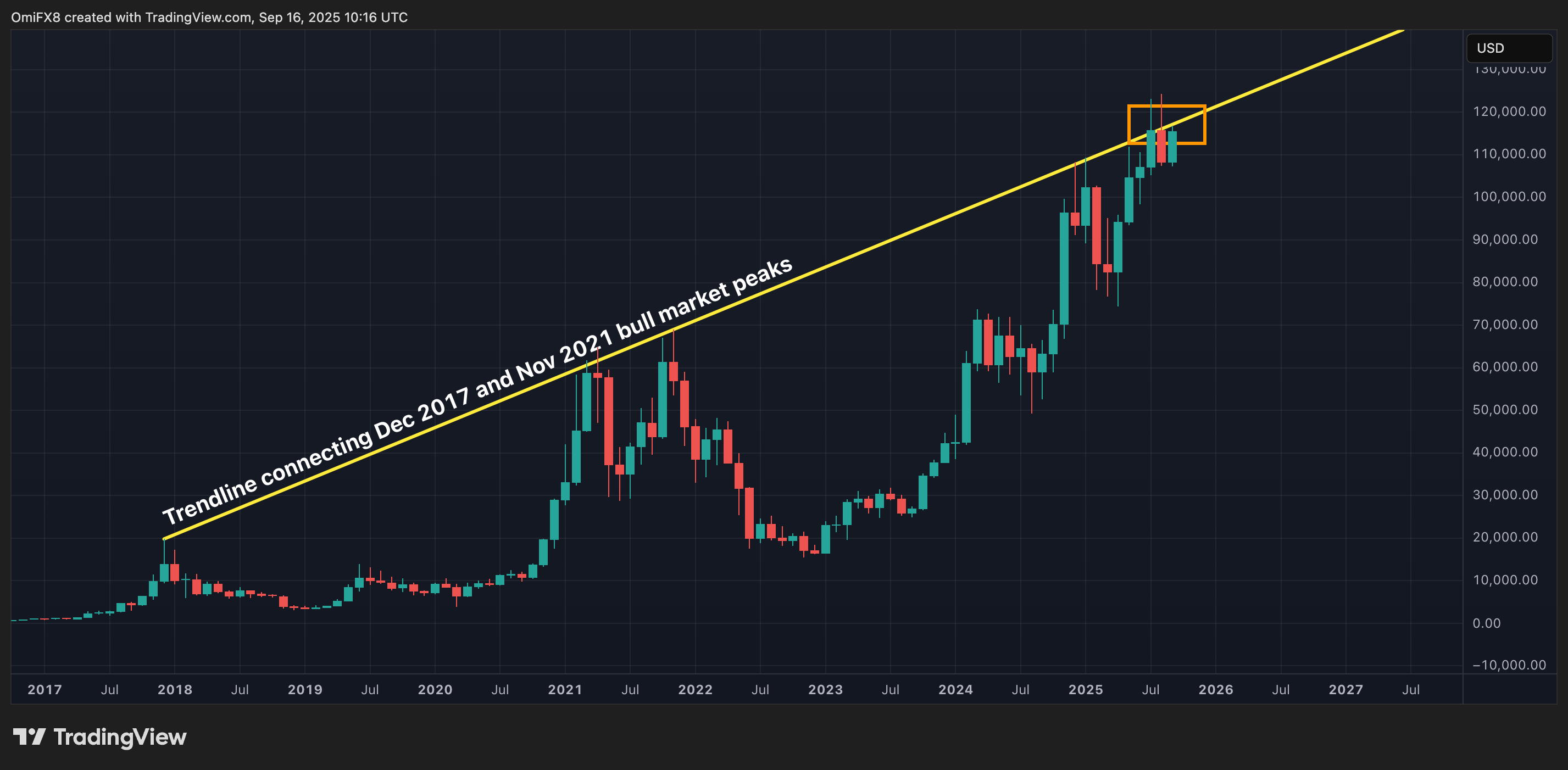 BTC's monthly price action in candlesticks format. (TradingView/CoinDesk)
