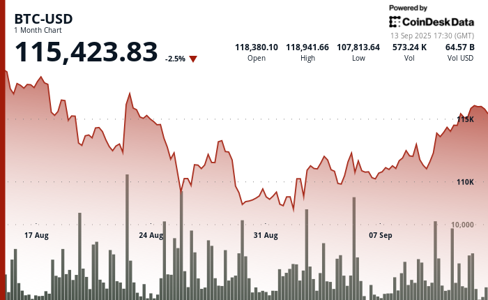 BTC-USD One-Month Price Chart From CoinDesk Data Bitcoin One-Month Price Chart From CoinDesk Data