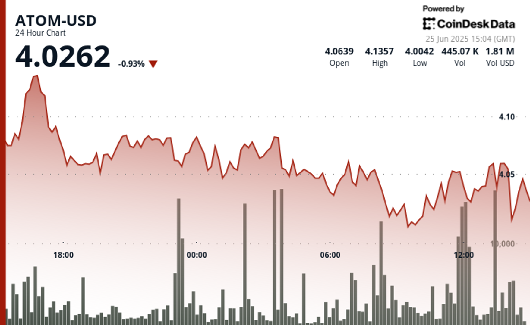 ATOM Surges 3.6% Amid Strong Volume Swings at Key Support Levels