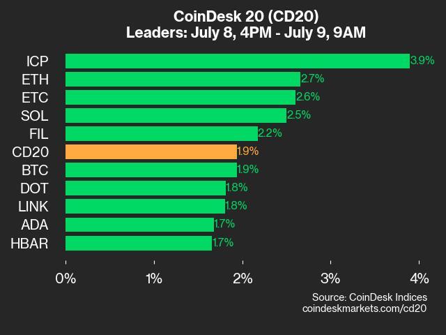 CoinDesk 20 Performance Update: ICP and ETH Lead Gains as Index Climbs 1.9%