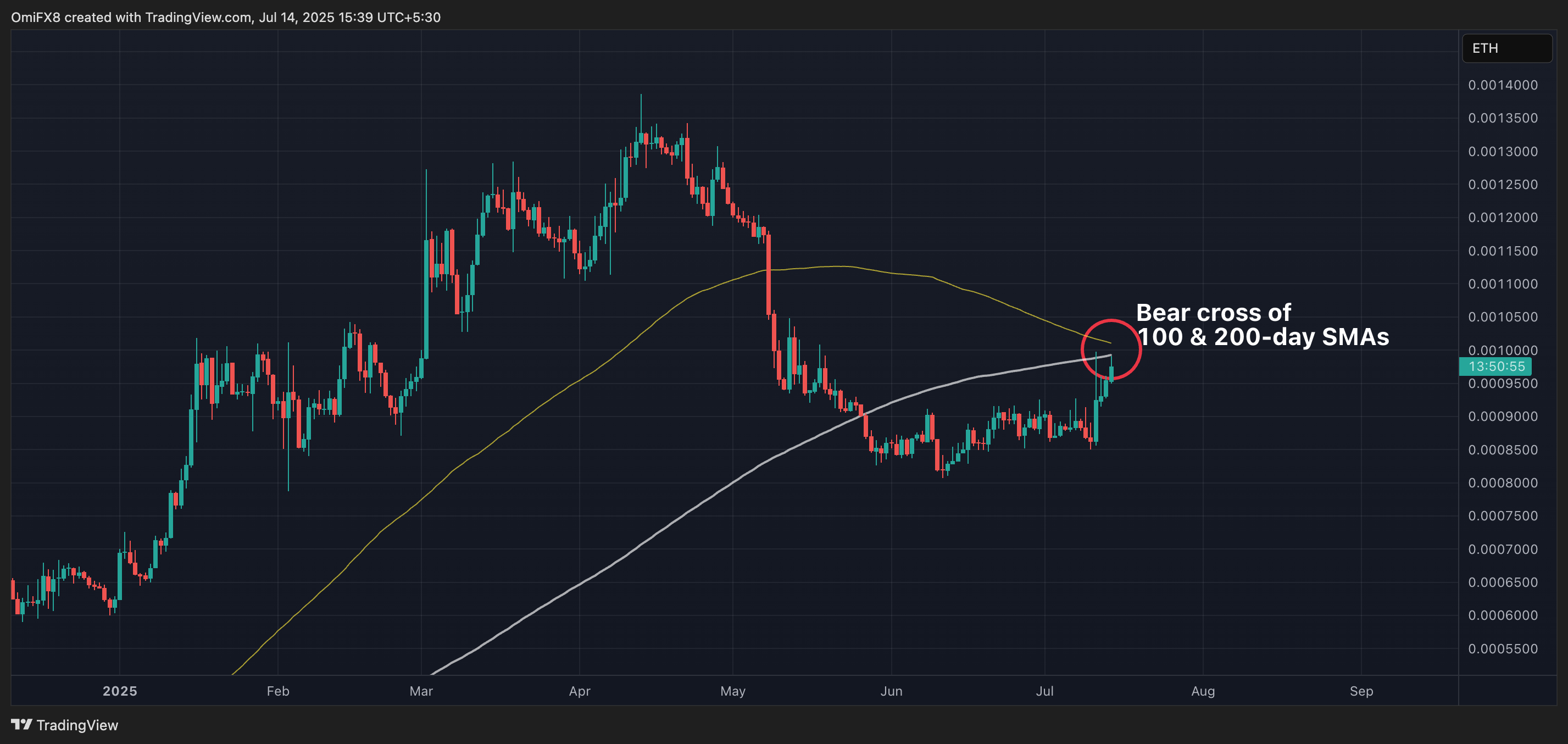 Binance-listed XRP/ETH pair. (TradingView)
