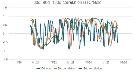 Correlation BTC/Gold chart