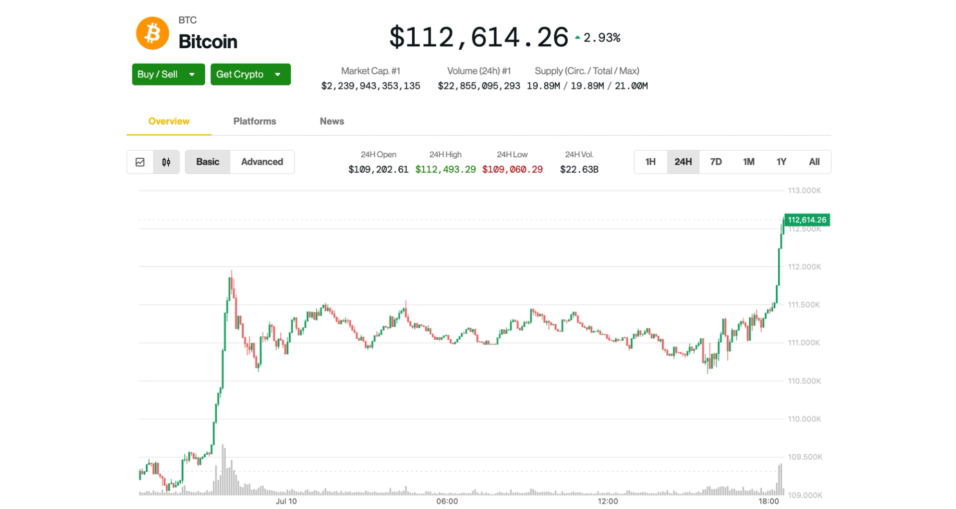 Bitcoin Breaks Fresh Record of $112,700 Bitcoin Breaks Fresh Record of $112,700