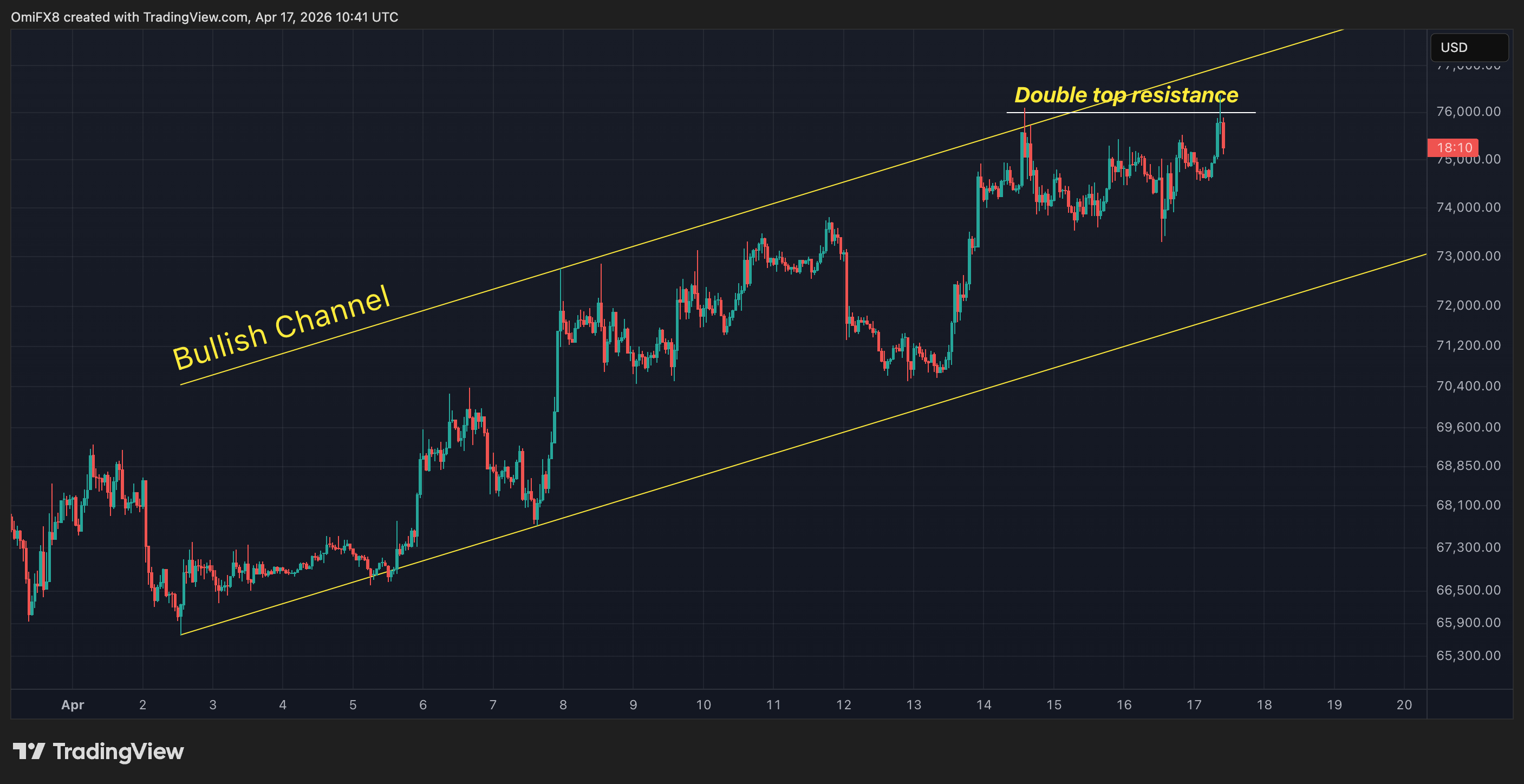 Bitcoin’s chart, because who doesn’t love a good candlestick drama?