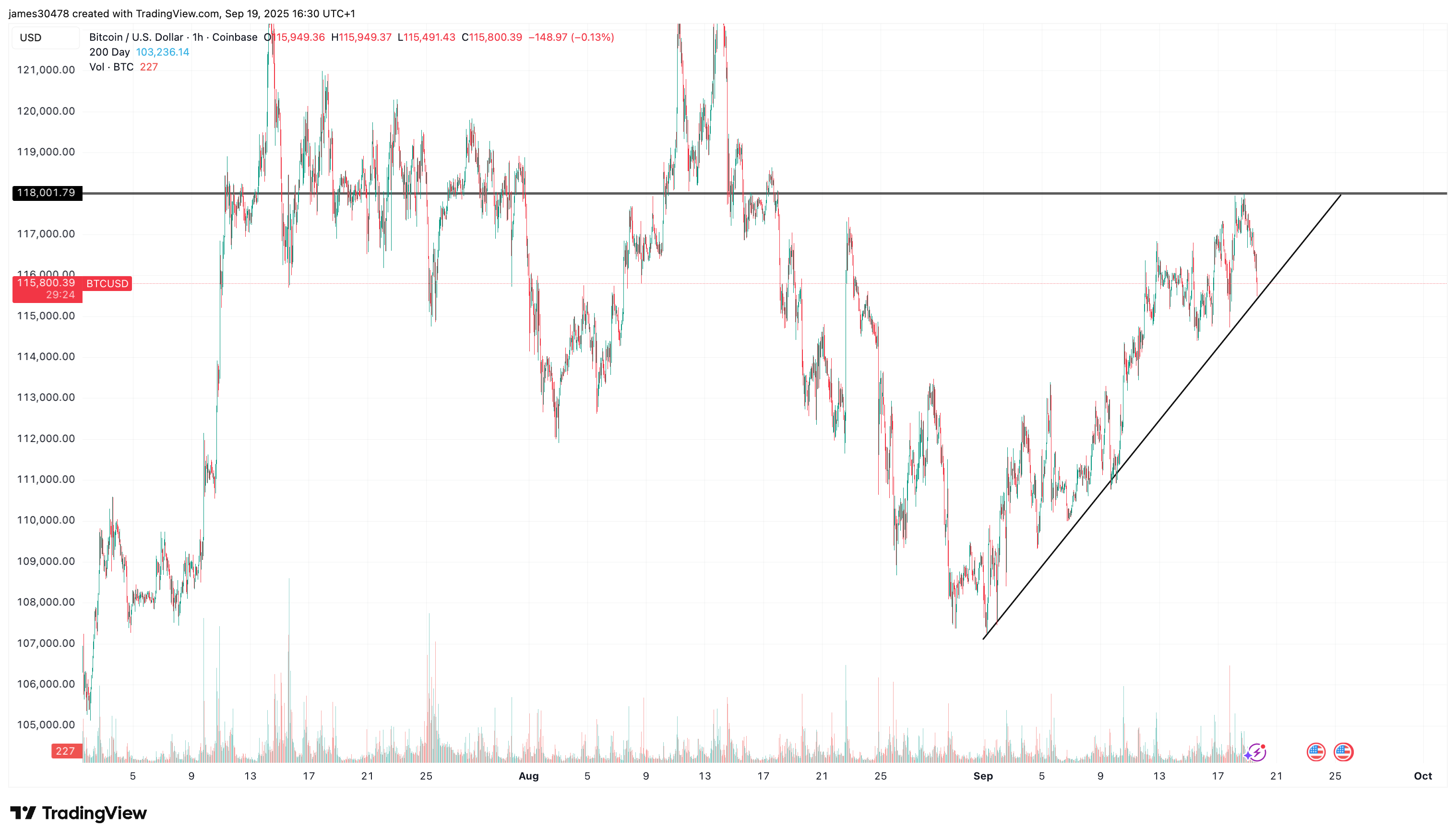 Bitcoin's ascending triangle Bitcoin's ascending triangle