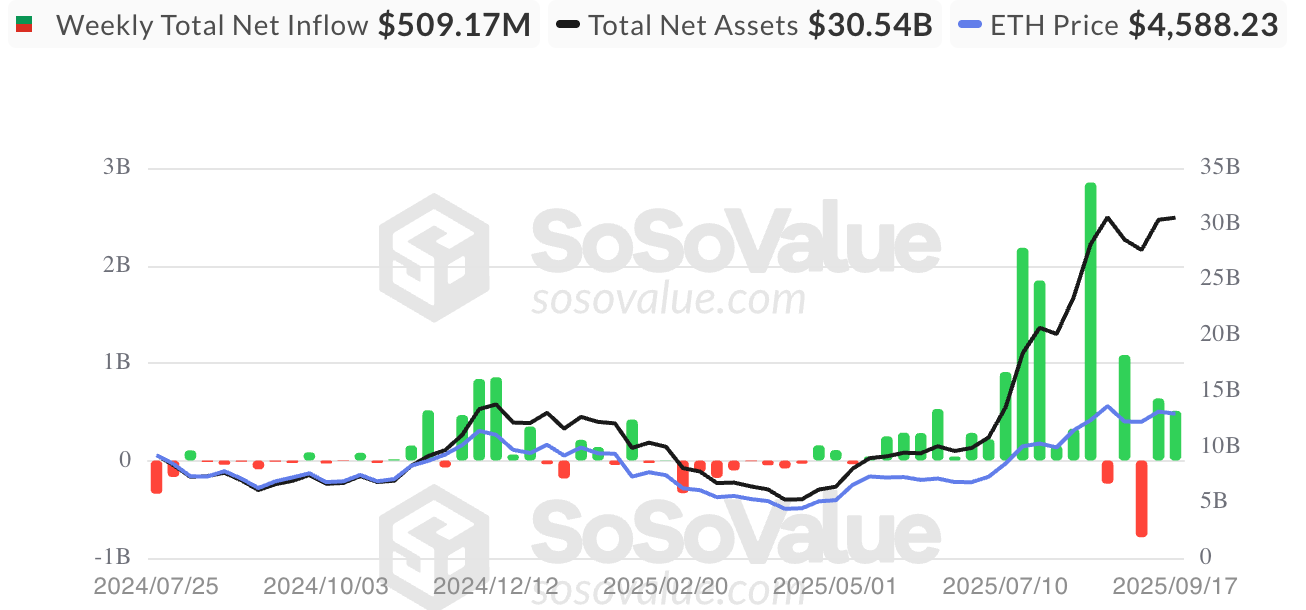 U.S.-listed spot   ETH ETF flows (SoSoValue)