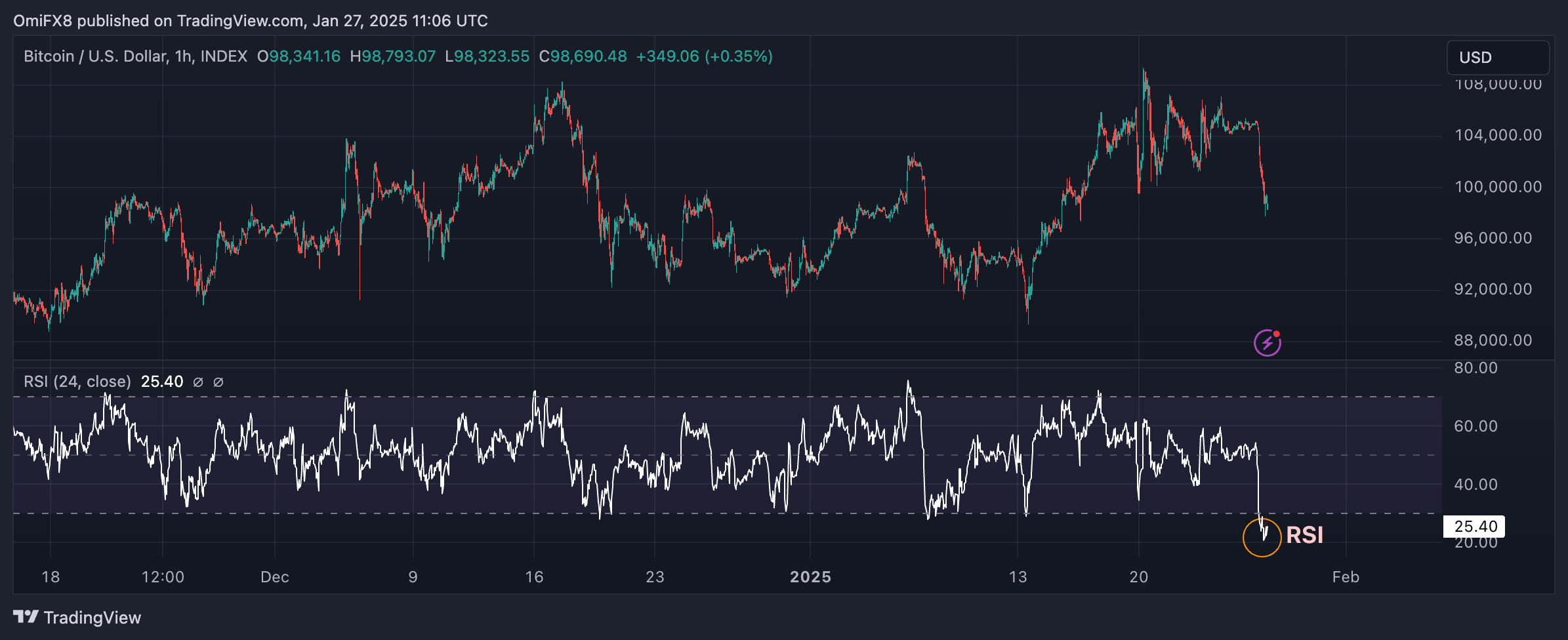 Cripto Daybook Americas: DeepSeek de China hace caer el precio de Bitcoin ( BTC), los tokens de IA y las acciones