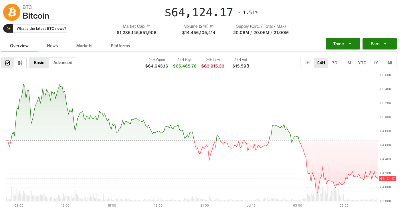 Live updates: Bitcoin slips back to $64,000 after Korea rate hike, ahead of U.S. data