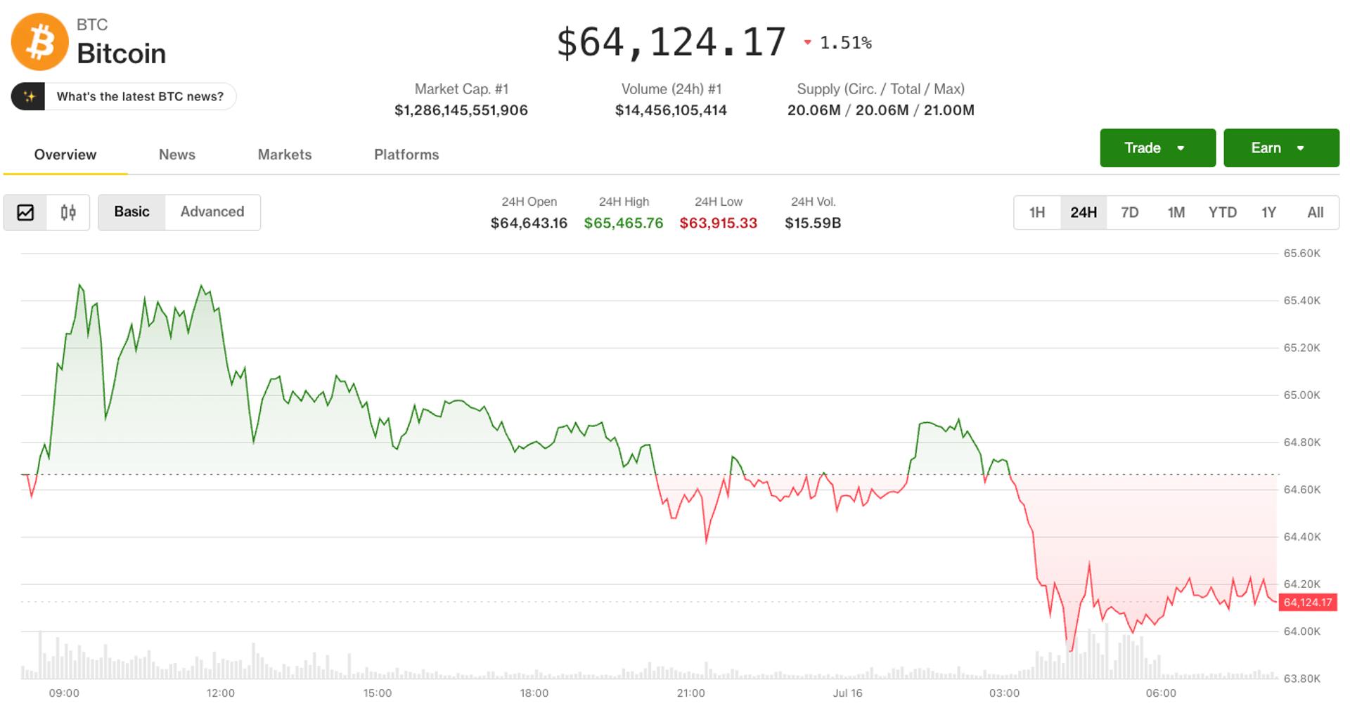 Live updates: Bitcoin holding $64,000 as AI momentum stocks continue to tumble