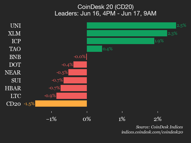 Bitcoin Cash (BCH) Drops 3.1%, Leads CoinDesk 20 Index Lower