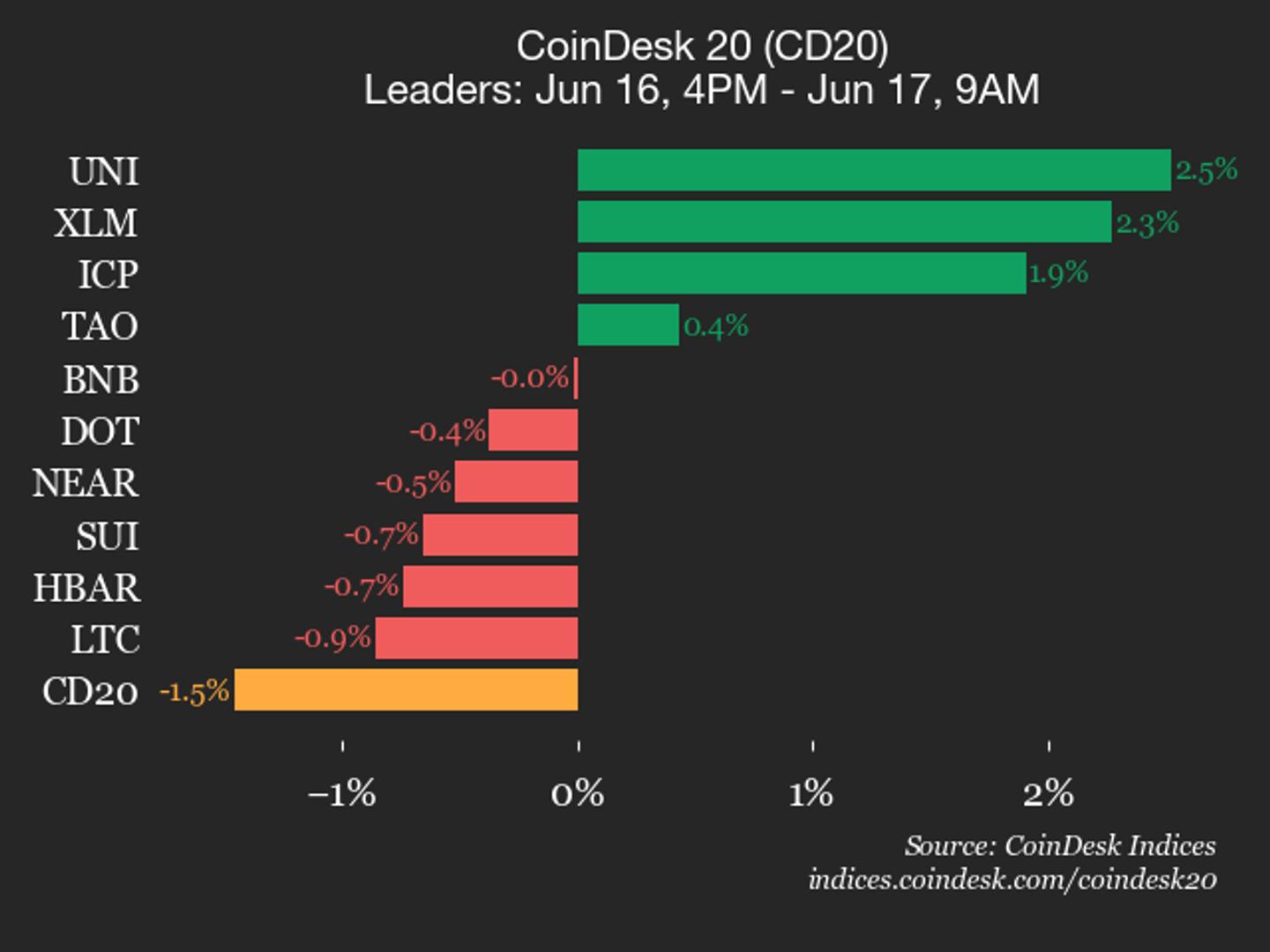 Bitcoin Cash (BCH) Drops 3.1%, Leads CoinDesk 20 Index Lower