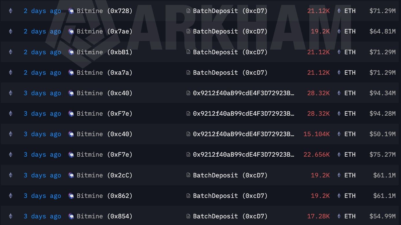 이더리움 뉴스: 톰 리의 비트마인(BitMine), 이더리움을 80억 달러 스테이킹 적체로 밀어올려