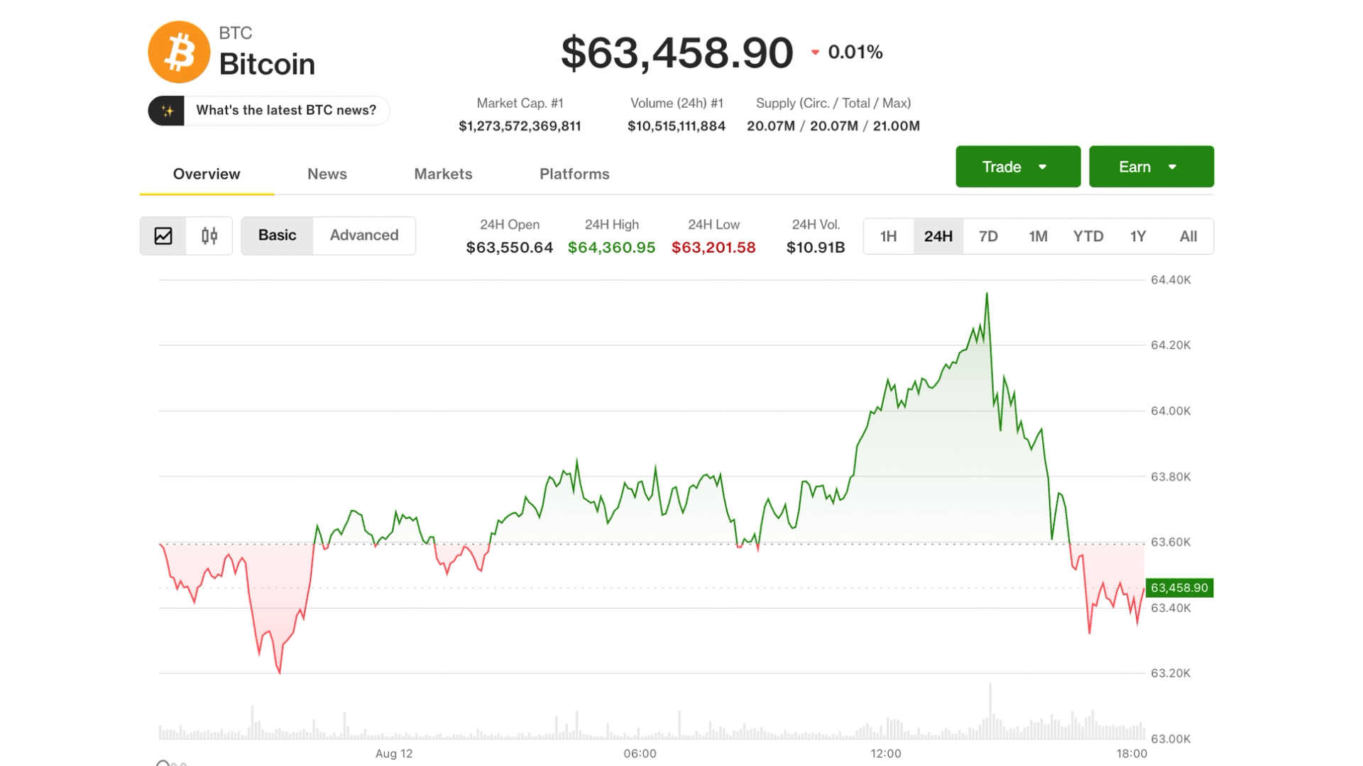 Bitcoin Holds $63K as AI Stocks Soar: CPI Meets Estimates, Metaplanet's $1.4B Loss Isn't a Sale
