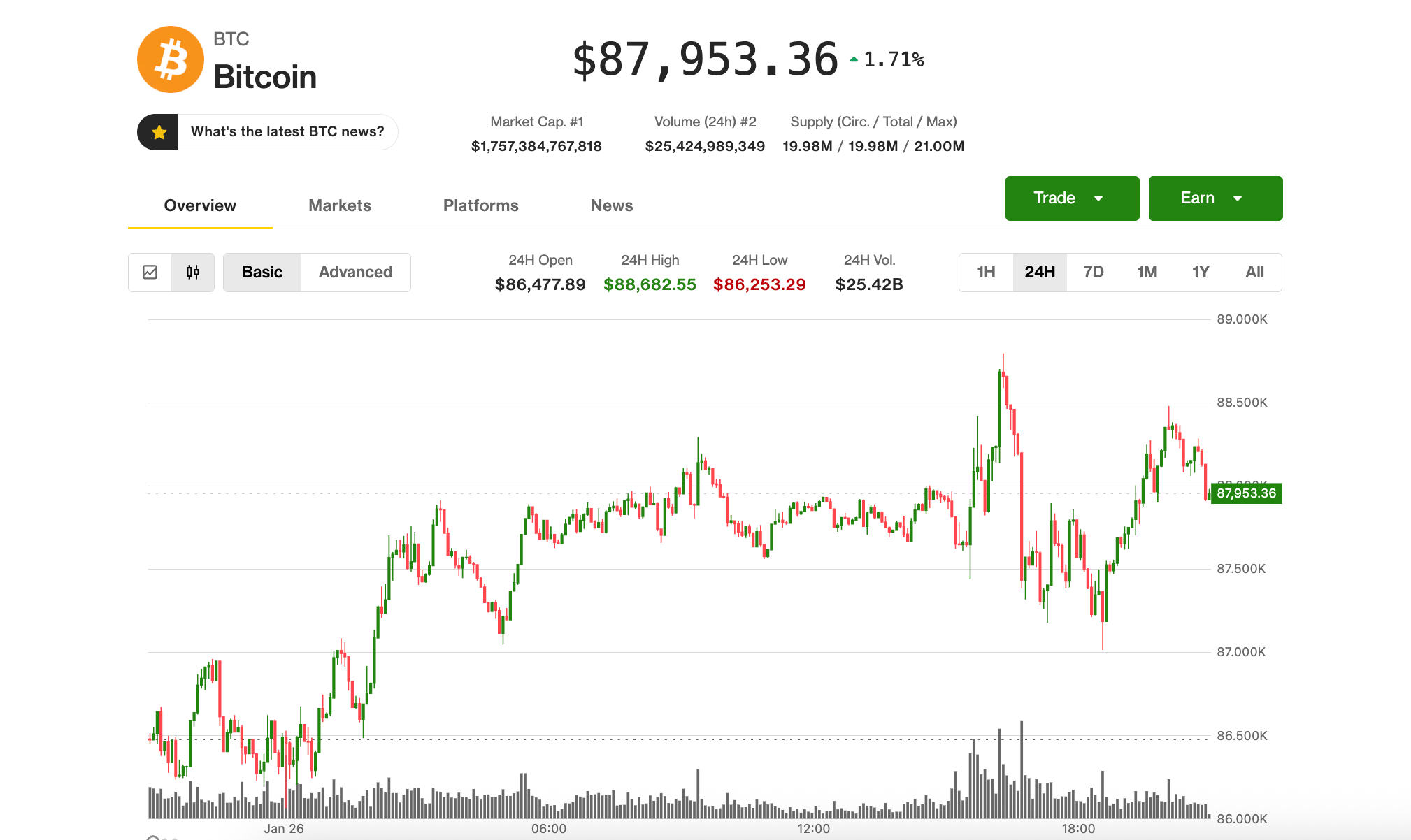 Bitcoin se atascó cerca de 88.000 dólares, ya que los rallyes de oro y plata de ley muestran signos de agotamiento - CoinDesk | Related Crypto Article