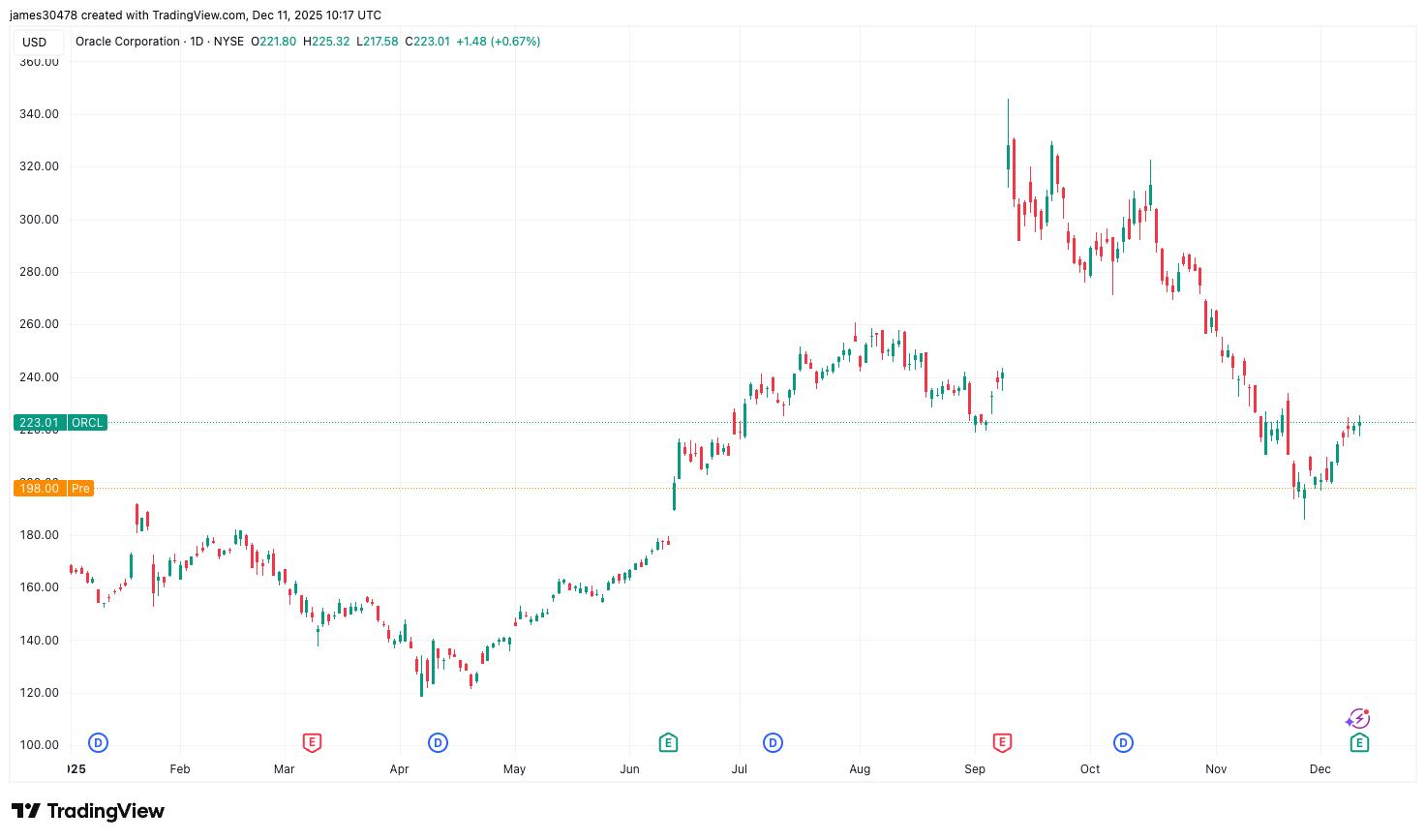BTC, Nasdaq Futures Drop as Oracle Earnings Stoke AI Bubble Fears