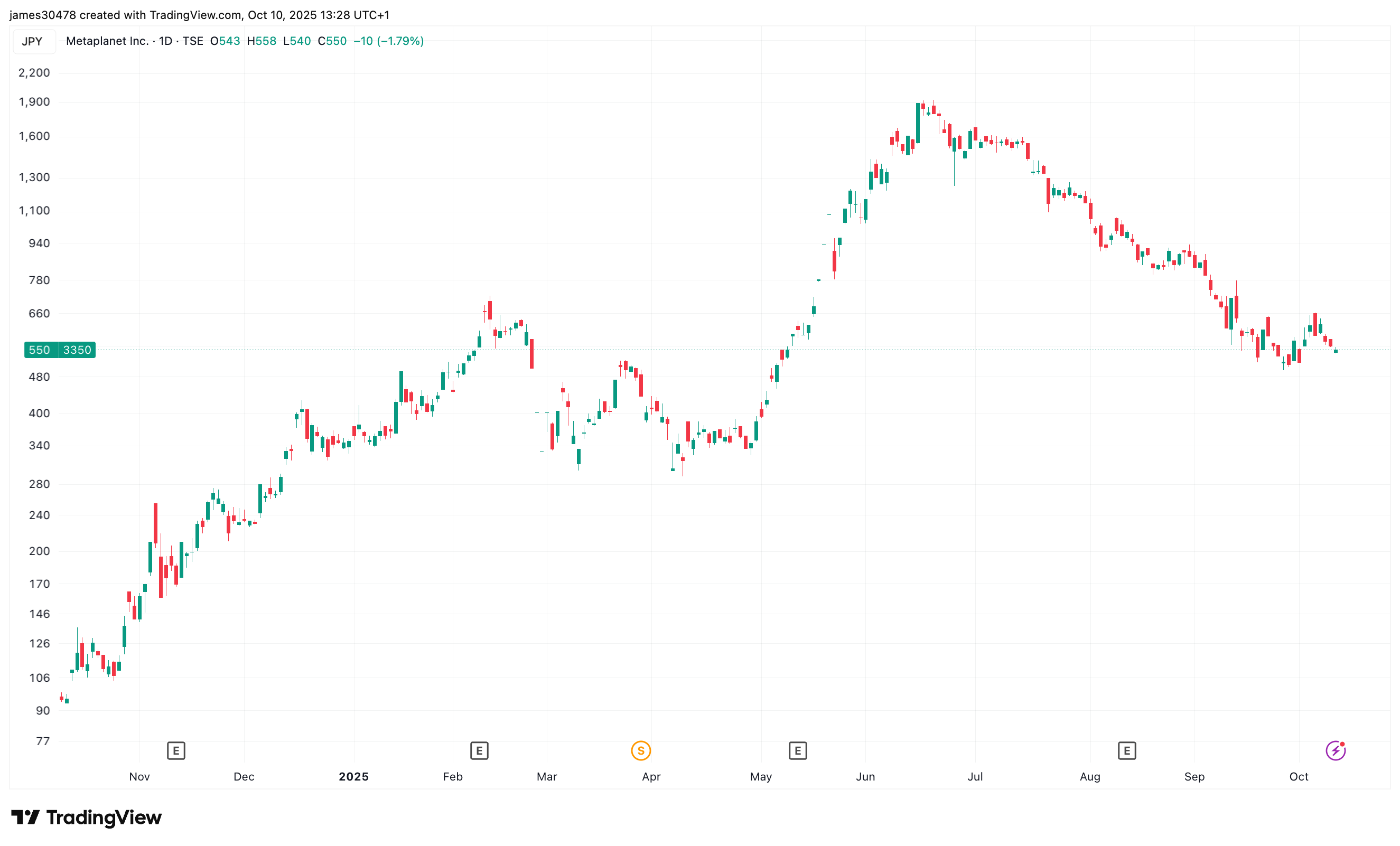Metaplanet Pauses Share Sales to Fund Bitcoin Purchases