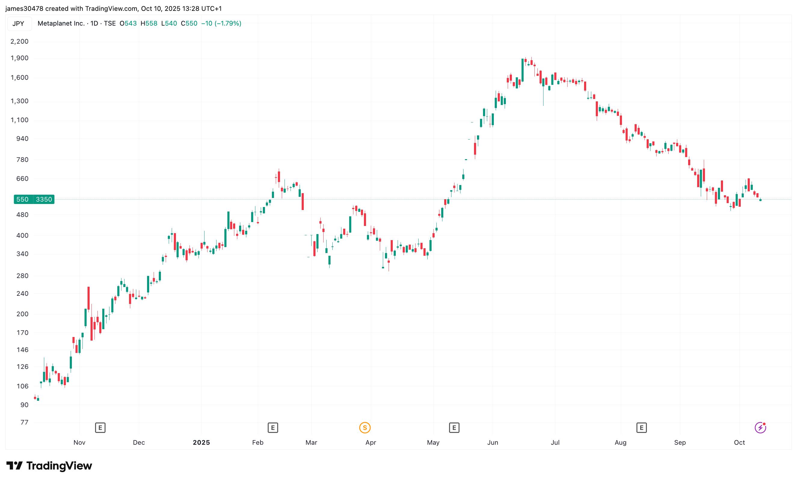 Bitcoin (BTC) Treasury News: Metaplanet (MTPLF) Hits Pause Button on Share  Sales