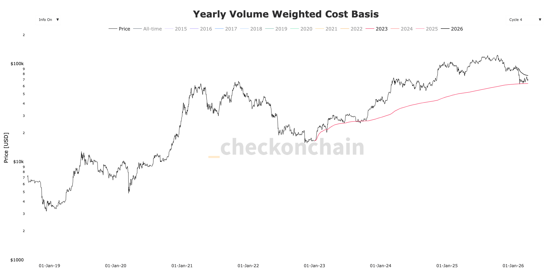 BTC finds stability at 2023 investor cost basis, echoing past cycle