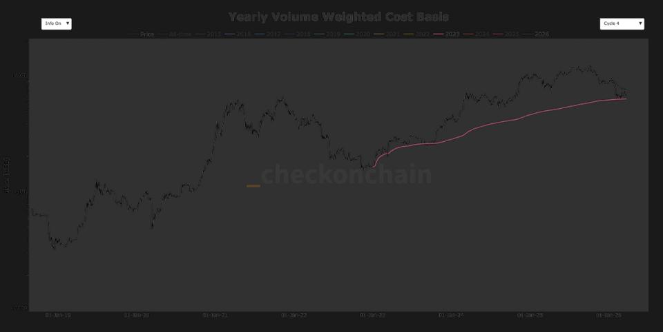 Bitcoin em zona decisiva: Suporte de US$ 60 mil espelha ciclos históricos de alta