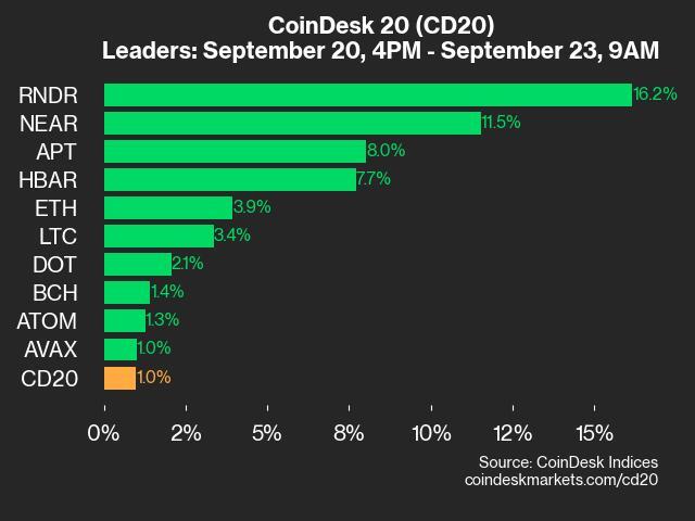 CoinDesk 20 Performance Update: RNDR Surges 16.2% as Index Climbs Higher